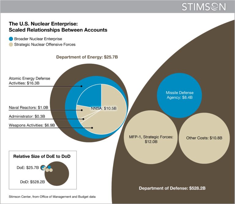 Resolving Ambiguity: Costing Nuclear Weapons